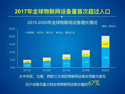 2017-2018年中國物聯網產業發展報告 網絡技術開發篇